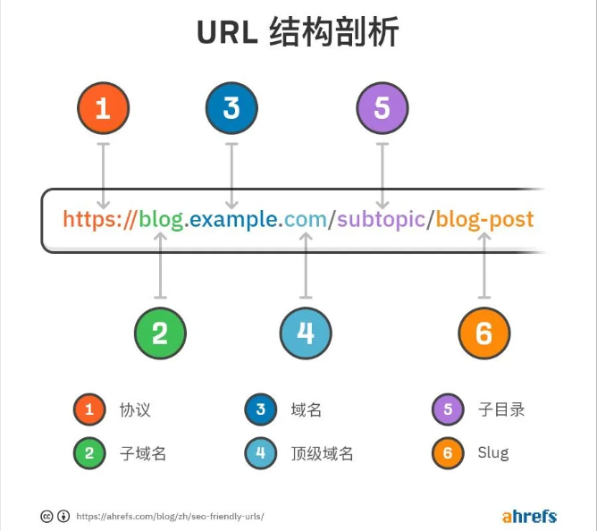 URL Structure Example from Ahrefs