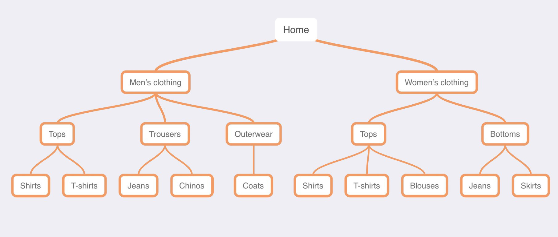 Example of a flat website structure showing homepage, categories, and pages within 3-4 clicks